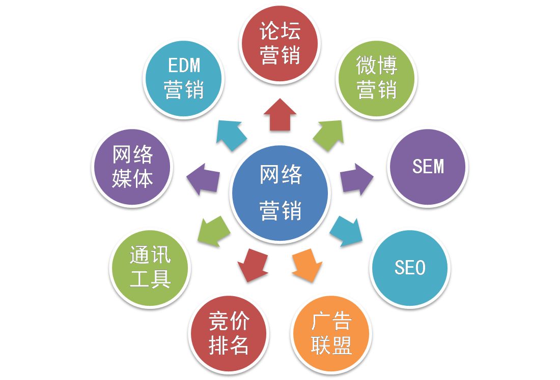 【網(wǎng)絡(luò)運(yùn)營(yíng)】網(wǎng)絡(luò)營(yíng)銷和網(wǎng)絡(luò)運(yùn)營(yíng)推廣是一個(gè)意思嗎？