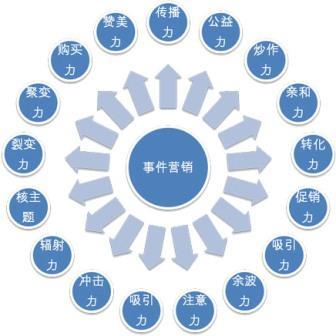 【網(wǎng)絡(luò)運(yùn)營(yíng)】多元化的時(shí)代，事件營(yíng)銷在未來(lái)的地位提升