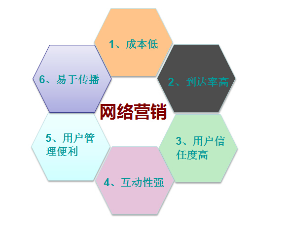 【網(wǎng)絡(luò)營銷】有效的營銷技巧，你知道嗎？